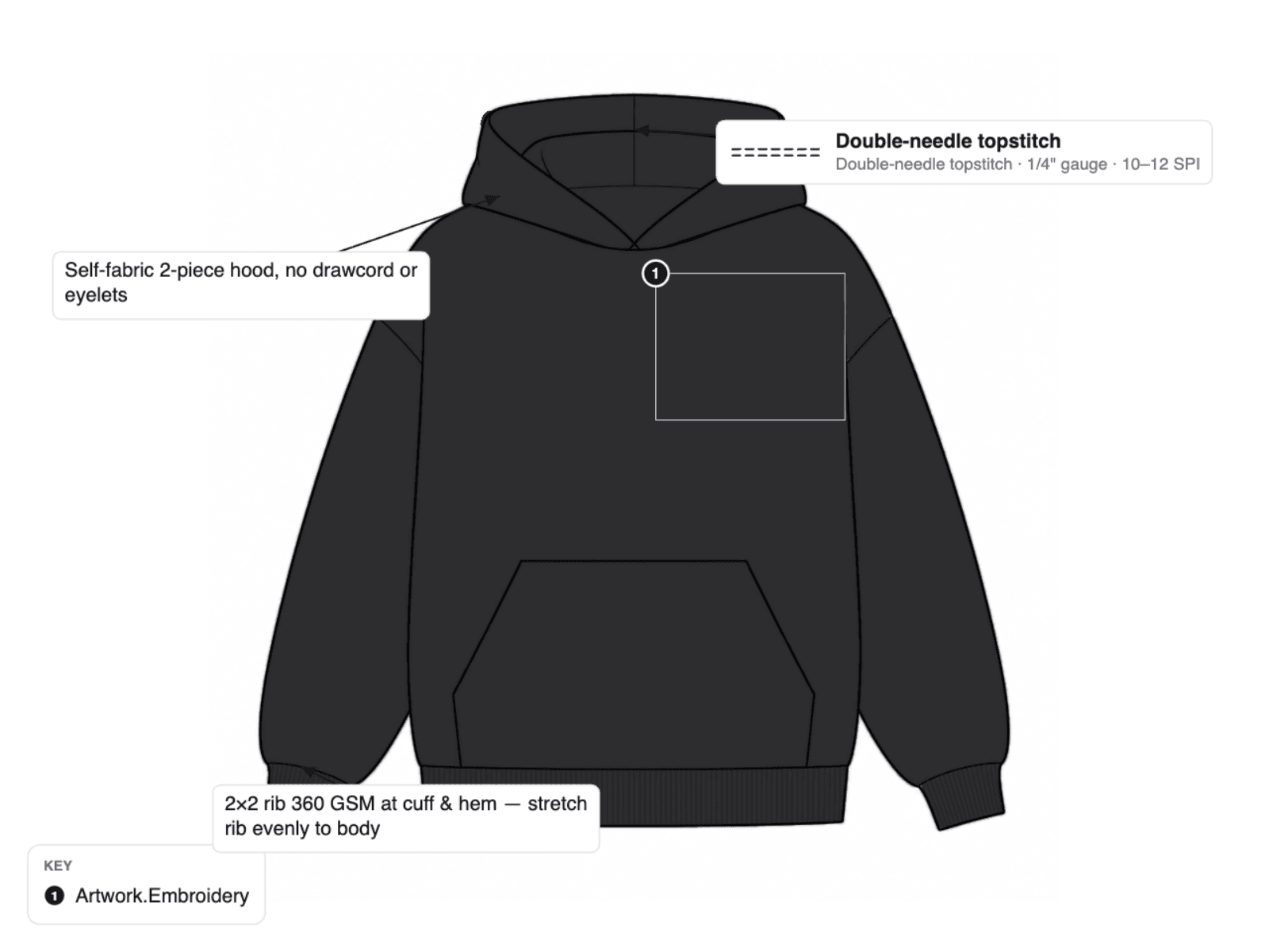 The black Dravex hoodie construction page: a double-needle topstitch seam label with gauge and SPI, a note on the two-piece hood, a note on the rib at cuff and hem, and the numbered logo placement box